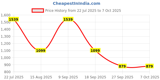 tatacliq.com Van Heusen Cream Self Pattern Sweater van heusen Price History Graph from 22 Jul 2025 to 5 Oct 2025