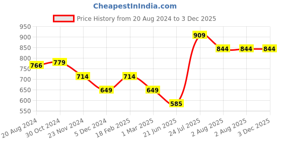 tatacliq.com Van Heusen Cream Slim Fit Pants van heusen Price History Graph from 20 Aug 2024 to 3 Dec 2025
