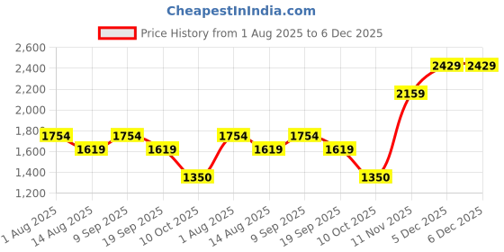 tatacliq.com Van Heusen Cream Striped Shirt van heusen Price History Graph from 1 Aug 2025 to 6 Dec 2025