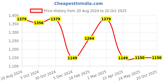 tatacliq.com Van Heusen Cream Trousers van heusen Price History Graph from 20 Aug 2024 to 20 Oct 2025
