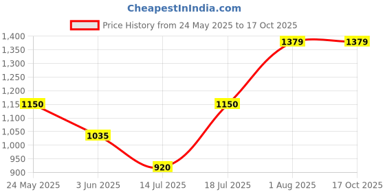 tatacliq.com Van Heusen Cream Trousers van heusen Price History Graph from 24 May 2025 to 16 Oct 2025