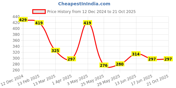 tatacliq.com Van Heusen Dark Blue Cotton Striped Trunks van heusen Price History Graph from 12 Dec 2024 to 21 Oct 2025