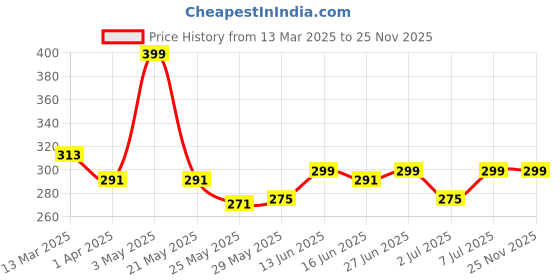 tatacliq.com Van Heusen Dark Blue Regular Fit Cotton Briefs van heusen Price History Graph from 13 Mar 2025 to 25 Nov 2025