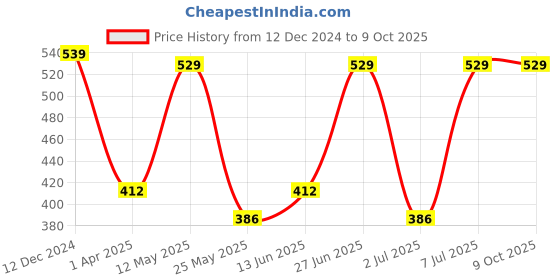 tatacliq.com Van Heusen Dark Blue Regular Fit Printed Briefs van heusen Price History Graph from 12 Dec 2024 to 8 Oct 2025