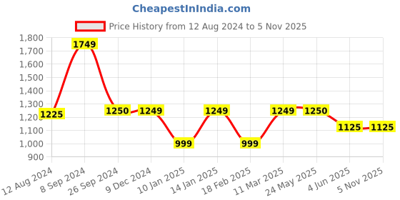 tatacliq.com Van Heusen Dark Blue Slim Fit Mock Collar Jacket van heusen Price History Graph from 12 Aug 2024 to 4 Nov 2025