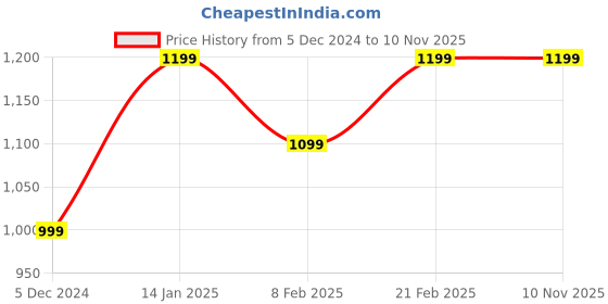 tatacliq.com Van Heusen Dark Brown Comfort Fit Trousers van heusen Price History Graph from 5 Dec 2024 to 8 Nov 2025