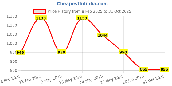 tatacliq.com Van Heusen Dark Brown Formal Leather Bi-Fold Wallet for Men van heusen Price History Graph from 8 Feb 2025 to 31 Oct 2025