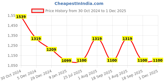 tatacliq.com Van Heusen Dark Brown Pullover van heusen Price History Graph from 30 Oct 2024 to 30 Nov 2025