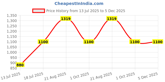 tatacliq.com Van Heusen Dark Brown Pullover van heusen Price History Graph from 13 Jul 2025 to 4 Dec 2025