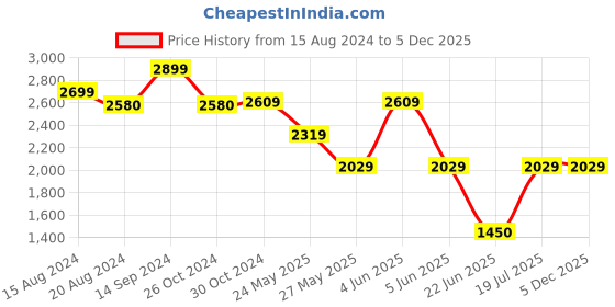 tatacliq.com Van Heusen Dark Brown Regular Fit Pleated Trousers van heusen Price History Graph from 15 Aug 2024 to 5 Dec 2025