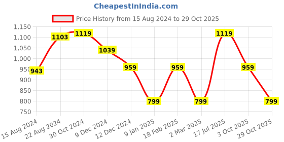 tatacliq.com Van Heusen Dark Brown Regular Fit Shorts van heusen Price History Graph from 15 Aug 2024 to 29 Oct 2025