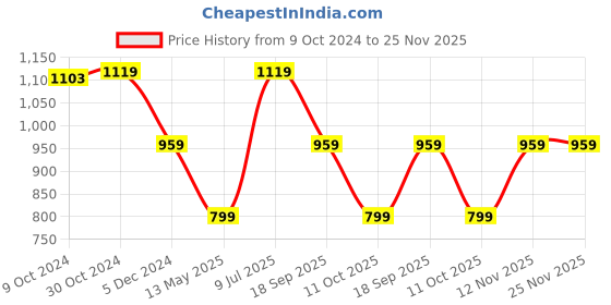 tatacliq.com Van Heusen Dark Brown Regular Fit Shorts van heusen Price History Graph from 9 Oct 2024 to 25 Nov 2025