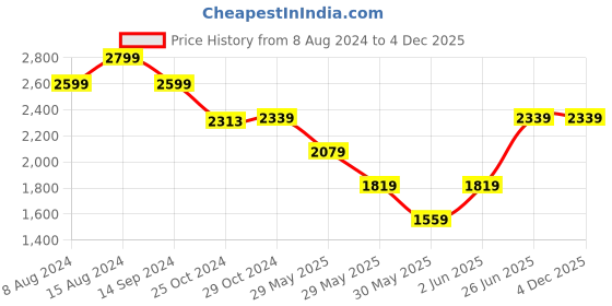 tatacliq.com Van Heusen Dark Brown Slim Fit Trousers van heusen Price History Graph from 8 Aug 2024 to 3 Dec 2025