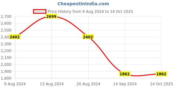 tatacliq.com Van Heusen Dark Grey Cotton Regular Fit Texture Shirt van heusen Price History Graph from 9 Aug 2024 to 14 Oct 2025