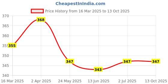 tatacliq.com Van Heusen Dark Grey Mid Rise Trunks van heusen Price History Graph from 16 Mar 2025 to 13 Oct 2025