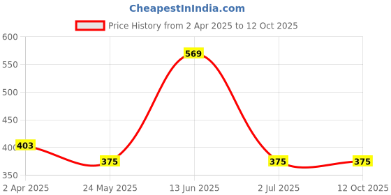 tatacliq.com Van Heusen Dark Grey Printed Trunks van heusen Price History Graph from 2 Apr 2025 to 12 Oct 2025