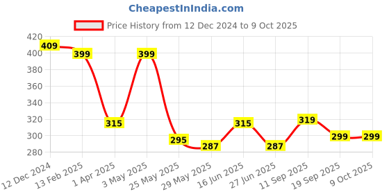tatacliq.com Van Heusen Dark Grey Regular Fit Briefs van heusen Price History Graph from 12 Dec 2024 to 7 Oct 2025