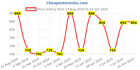 tatacliq.com Van Heusen Dark Grey Regular Fit Shorts van heusen Price History Graph from 13 Aug 2024 to 10 Oct 2025