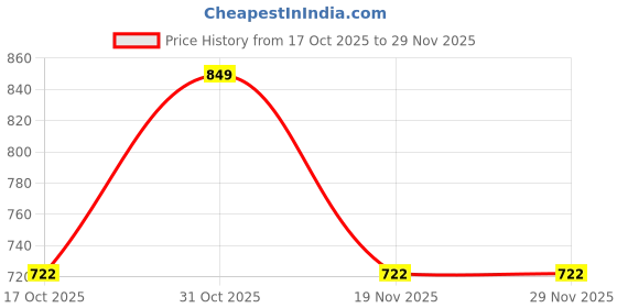 tatacliq.com Van Heusen Dark Grey Regular Fit Shorts van heusen Price History Graph from 17 Oct 2025 to 27 Nov 2025