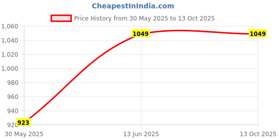 tatacliq.com Van Heusen Dark Grey Regular Fit Trackpants van heusen Price History Graph from 30 May 2025 to 12 Oct 2025