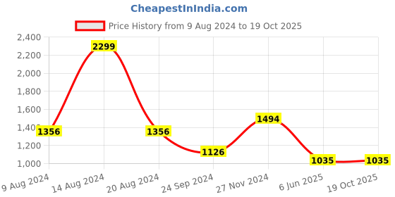 tatacliq.com Van Heusen Dark Grey Slim Fit Joggers van heusen Price History Graph from 9 Aug 2024 to 17 Oct 2025