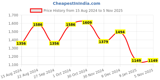 tatacliq.com Van Heusen Dark Grey Slim Fit Joggers van heusen Price History Graph from 15 Aug 2024 to 5 Nov 2025