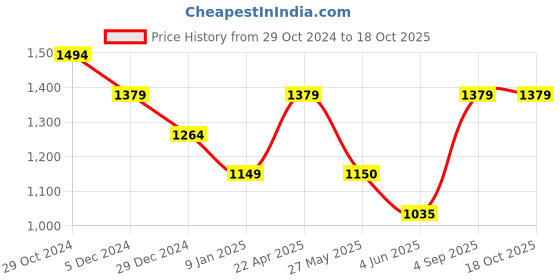 tatacliq.com Van Heusen Dark Grey Slim Fit Joggers van heusen Price History Graph from 29 Oct 2024 to 18 Oct 2025