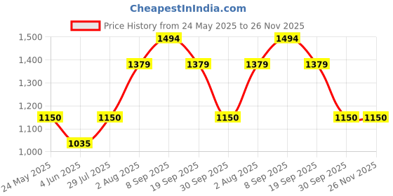 tatacliq.com Van Heusen Dark Grey Slim Fit Joggers van heusen Price History Graph from 24 May 2025 to 25 Nov 2025
