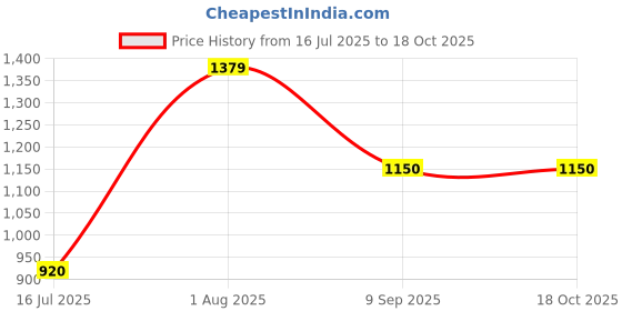 tatacliq.com Van Heusen Dark Grey Slim Fit Joggers van heusen Price History Graph from 16 Jul 2025 to 18 Oct 2025