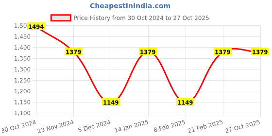 tatacliq.com Van Heusen Dark Navy Slim Fit Flat Front Trousers van heusen Price History Graph from 30 Oct 2024 to 27 Oct 2025
