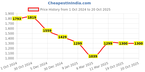 tatacliq.com Van Heusen Dark Wine Regular Fit Printed Hooded Sweatshirt van heusen Price History Graph from 1 Oct 2024 to 20 Oct 2025