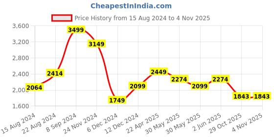 tatacliq.com Van Heusen Denim Labs Beige Skinny Fit Jeans van heusen Price History Graph from 15 Aug 2024 to 1 Nov 2025
