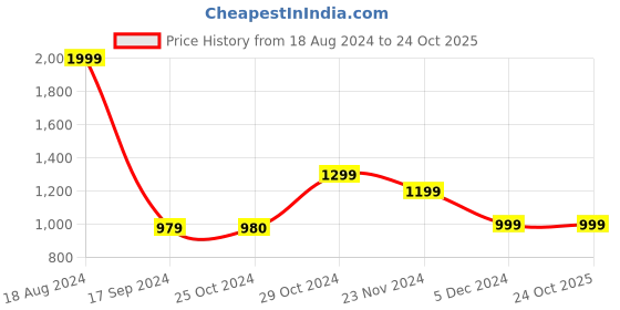 tatacliq.com Van Heusen Denim Labs Black Cotton Regular Fit Denim Shorts van heusen Price History Graph from 18 Aug 2024 to 24 Oct 2025