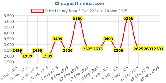 tatacliq.com Van Heusen Denim Labs Black Cotton Slim Fit Jacket van heusen Price History Graph from 5 Dec 2024 to 20 Nov 2025