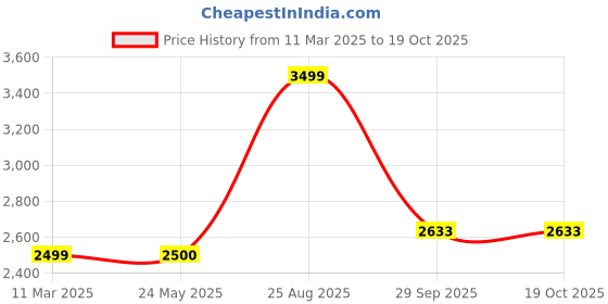 tatacliq.com Van Heusen Denim Labs Black Cotton Slim Fit Jacket van heusen Price History Graph from 11 Mar 2025 to 18 Oct 2025