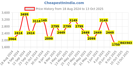 tatacliq.com Van Heusen Denim Labs Black Regular Fit Jeans van heusen Price History Graph from 18 Aug 2024 to 12 Oct 2025