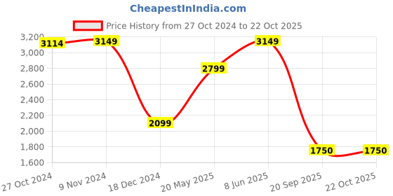 tatacliq.com Van Heusen Denim Labs Black Regular Fit Jeans van heusen Price History Graph from 27 Oct 2024 to 21 Oct 2025