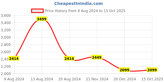 tatacliq.com Van Heusen Denim Labs Black Regular Fit Printed Sweatshirt van heusen Price History Graph from 9 Aug 2024 to 15 Oct 2025
