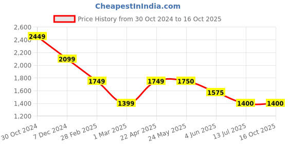 tatacliq.com Van Heusen Denim Labs Black Regular Fit Printed Sweatshirt van heusen Price History Graph from 30 Oct 2024 to 16 Oct 2025