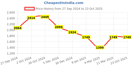tatacliq.com Van Heusen Denim Labs Black Regular Fit Printed Sweatshirt van heusen Price History Graph from 27 Sep 2024 to 23 Oct 2025