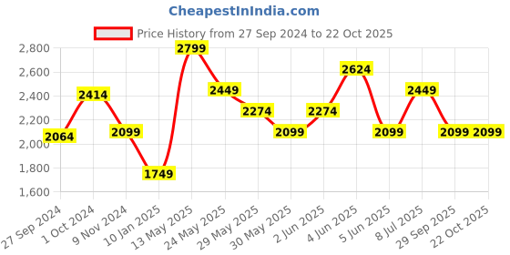 tatacliq.com Van Heusen Denim Labs Black Skinny Fit Distressed Jeans van heusen Price History Graph from 27 Sep 2024 to 22 Oct 2025