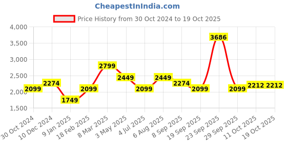 tatacliq.com Van Heusen Denim Labs Black Skinny Fit Distressed Jeans van heusen Price History Graph from 30 Oct 2024 to 17 Oct 2025