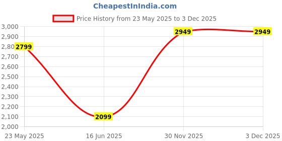 tatacliq.com Van Heusen Denim Labs Black Skinny Fit Distressed Jeans van heusen Price History Graph from 23 May 2025 to 2 Dec 2025