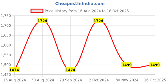 tatacliq.com Van Heusen Denim Labs Black Skinny Fit Jeans van heusen Price History Graph from 16 Aug 2024 to 16 Oct 2025