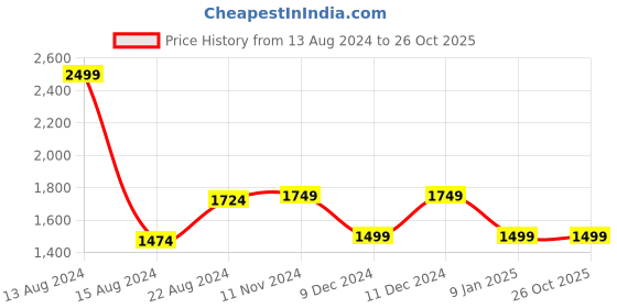 tatacliq.com Van Heusen Denim Labs Black Skinny Fit Jeans van heusen Price History Graph from 13 Aug 2024 to 25 Oct 2025