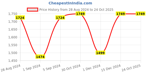 tatacliq.com Van Heusen Denim Labs Black Skinny Fit Jeans van heusen Price History Graph from 28 Aug 2024 to 23 Oct 2025