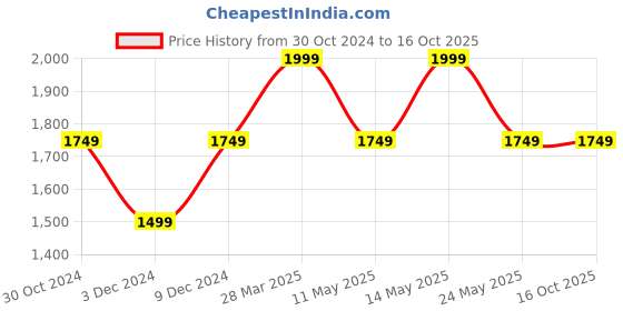 tatacliq.com Van Heusen Denim Labs Black Skinny Fit Jeans van heusen Price History Graph from 30 Oct 2024 to 16 Oct 2025
