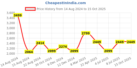 tatacliq.com Van Heusen Denim Labs Black Slim Fit Jeans van heusen Price History Graph from 14 Aug 2024 to 15 Oct 2025