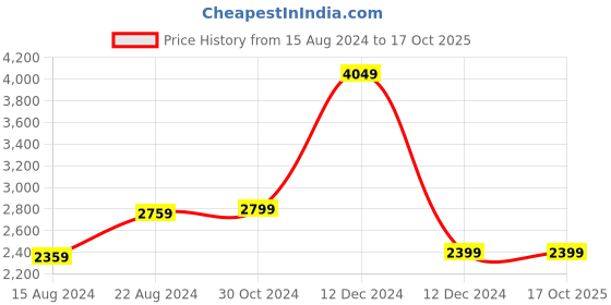 tatacliq.com Van Heusen Denim Labs Black Slim Fit Jeans van heusen Price History Graph from 15 Aug 2024 to 15 Oct 2025
