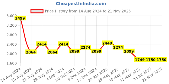 tatacliq.com Van Heusen Denim Labs Black Slim Fit Jeans van heusen Price History Graph from 14 Aug 2024 to 21 Nov 2025